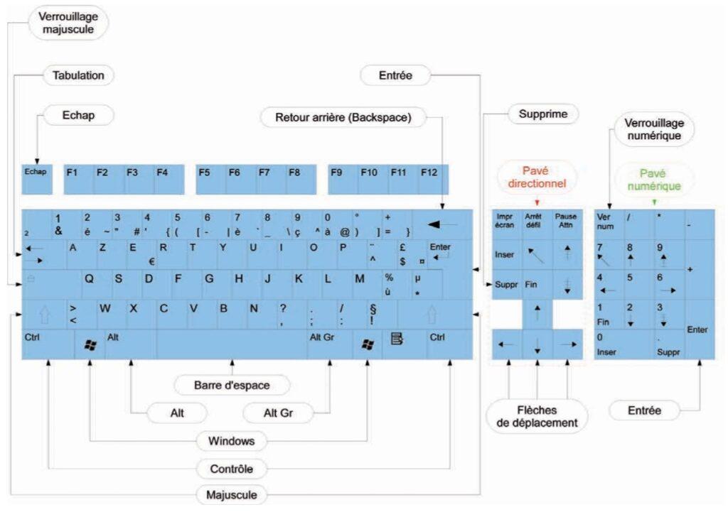 Clavier d'un PC